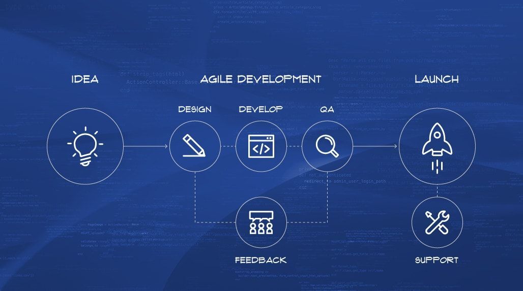 The Velvetech Methodology